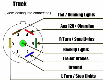 7 Way RV Style Trailer Plug Diagram - Truck Side