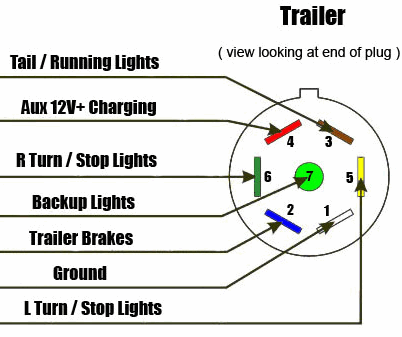 7 Way RV Style Trailer Plug Diagram - Trailer Side